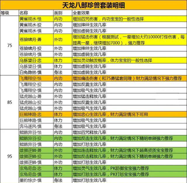 天龙八部手游 天龙八部85宝宝套需要多少圣兽鳞？
