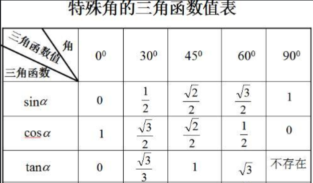 sinx对应的数值