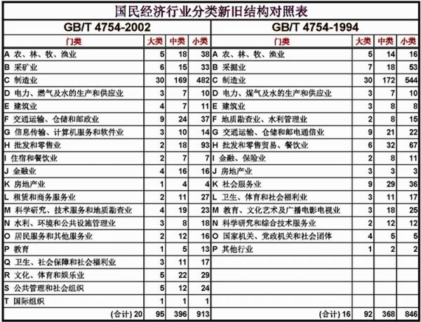 行业分类八大类