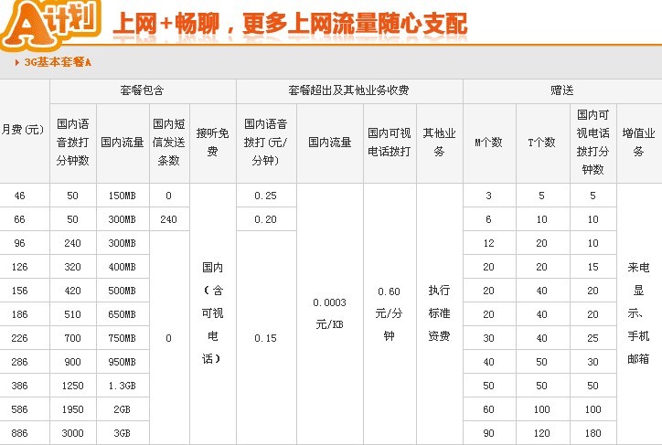 联通66元套餐问题