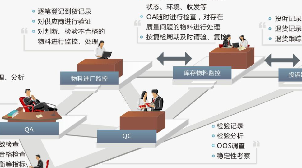 QA、 QC、 QM是指什么？