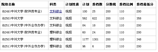 中州大学录取分数线多少