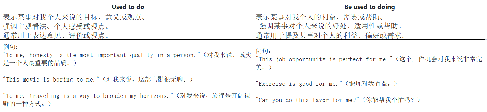 什么是“ to me”和“ for me”？