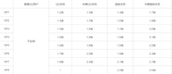 QQ会员加速多少倍