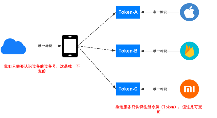 pushservice是什么意思