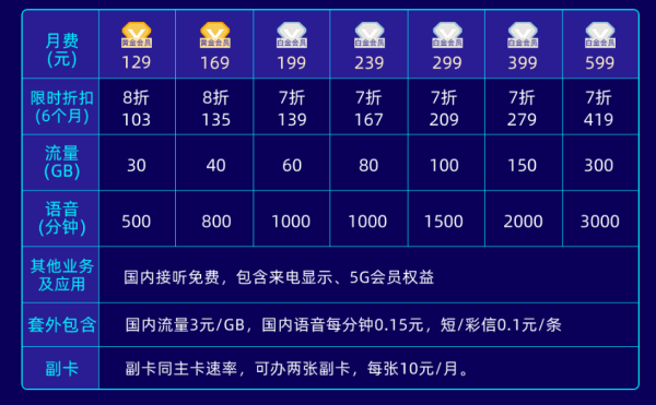 电信的最便宜的手机卡套餐有哪几种套餐?