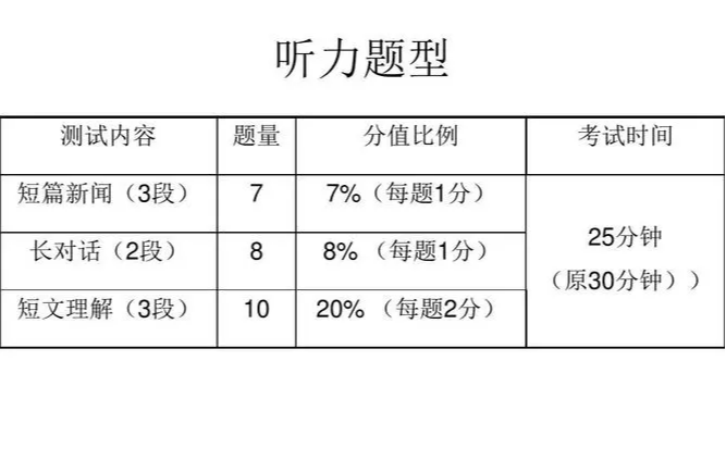 英语四级的听力频道是多少啊？