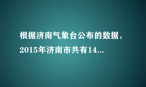 根据济南气象台公布的数据，2015年济南市共有149个雾霾天，其中雾天35个，霾天114个。第一季度和第四季度雾霾最严重，分别为61天和35天。2012年全年只有51个雾霾天，其中霾天43个.