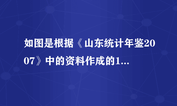 如图是根据《山东统计年鉴2007》中的资料作成的1997年到2006年我省城镇居民百户家庭人口数的茎叶图，图中左边的数字从左到右分别表示镇居民百户家庭人口数的百位数字和十位数字，右边的数字表示城镇居民百户家庭人口数的个位数字，从图中可以得到1997年到2006年我省城镇居民百户家庭人口数的平均数为[　　]A．304.6B．303.6C．302.6D．301.6
